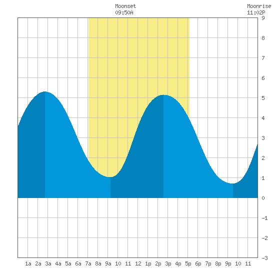 Hell Gate tide chart for Wednesday, January 31, 2024