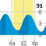 Hell Gate tide chart for Wednesday, January 31, 2024