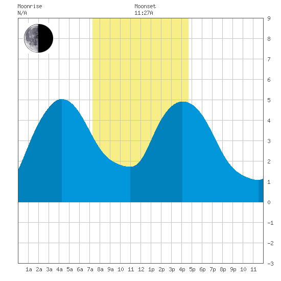 Hell Gate tide chart for Wednesday, January 3, 2024