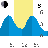 Hell Gate tide chart for Wednesday, January 3, 2024