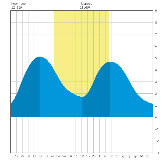 Hell Gate tide chart for Thursday, January 4, 2024