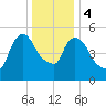 Hell Gate tide chart for Thursday, January 4, 2024