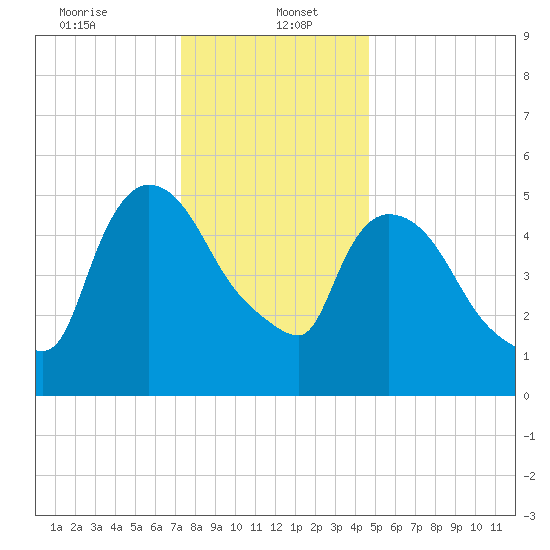 Hell Gate tide chart for Friday, January 5, 2024