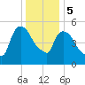 Hell Gate tide chart for Friday, January 5, 2024