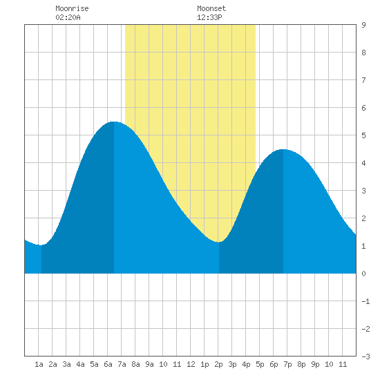 Hell Gate tide chart for Saturday, January 6, 2024