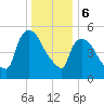 Hell Gate tide chart for Saturday, January 6, 2024