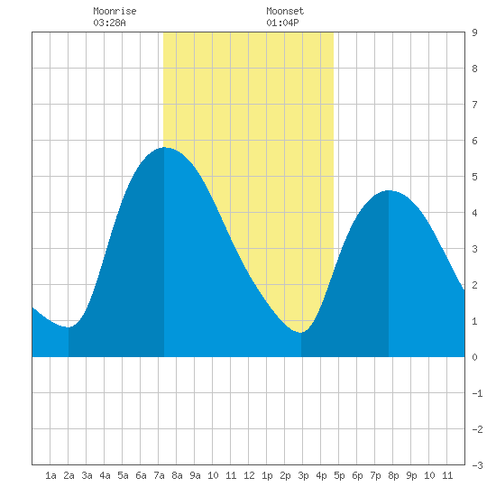 Hell Gate tide chart for Sunday, January 7, 2024