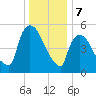 Hell Gate tide chart for Sunday, January 7, 2024