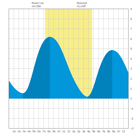 Hell Gate tide chart for Monday, January 8, 2024