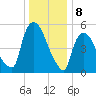 Hell Gate tide chart for Monday, January 8, 2024
