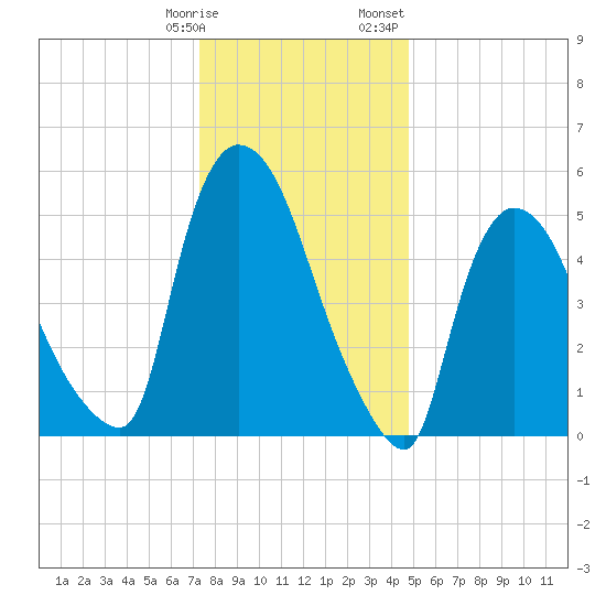 Hell Gate tide chart for Tuesday, January 9, 2024