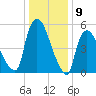 Hell Gate tide chart for Tuesday, January 9, 2024