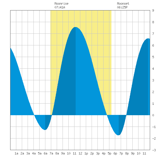 Hell Gate tide chart for Saturday, February 10, 2024