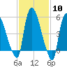Hell Gate tide chart for Saturday, February 10, 2024