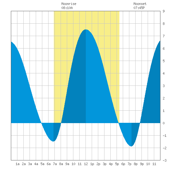 Hell Gate tide chart for Sunday, February 11, 2024