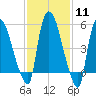 Hell Gate tide chart for Sunday, February 11, 2024