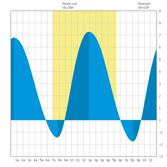 Hell Gate tide chart for Monday, February 12, 2024