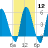 Hell Gate tide chart for Monday, February 12, 2024