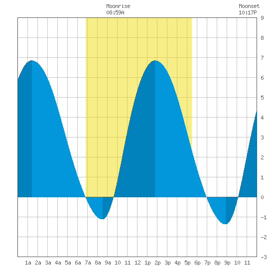 Hell Gate tide chart for Tuesday, February 13, 2024
