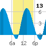 Hell Gate tide chart for Tuesday, February 13, 2024