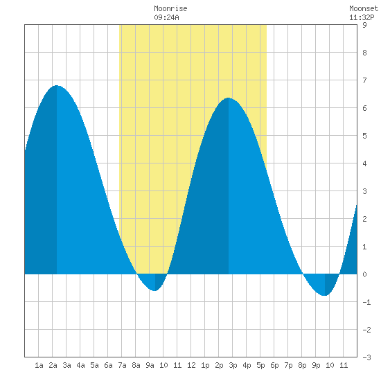 Hell Gate tide chart for Wednesday, February 14, 2024