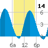 Hell Gate tide chart for Wednesday, February 14, 2024