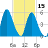 Hell Gate tide chart for Thursday, February 15, 2024