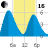 Hell Gate tide chart for Friday, February 16, 2024