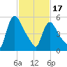 Hell Gate tide chart for Saturday, February 17, 2024