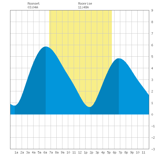Hell Gate tide chart for Sunday, February 18, 2024