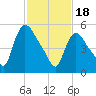 Hell Gate tide chart for Sunday, February 18, 2024