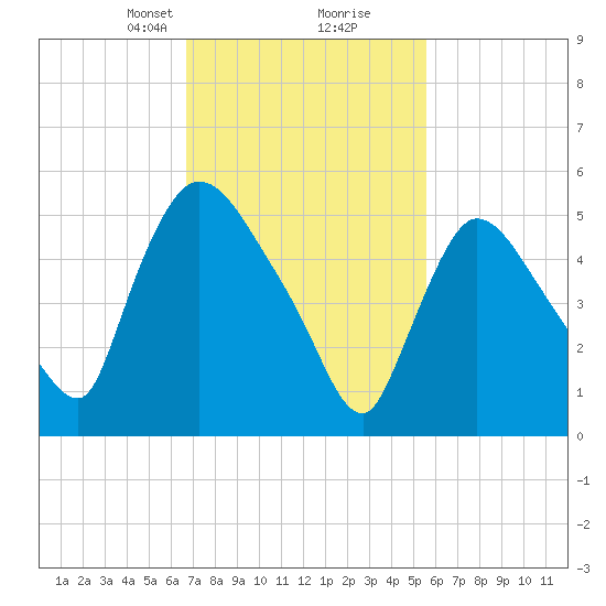 Hell Gate tide chart for Monday, February 19, 2024