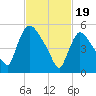 Hell Gate tide chart for Monday, February 19, 2024