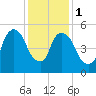 Hell Gate tide chart for Thursday, February 1, 2024