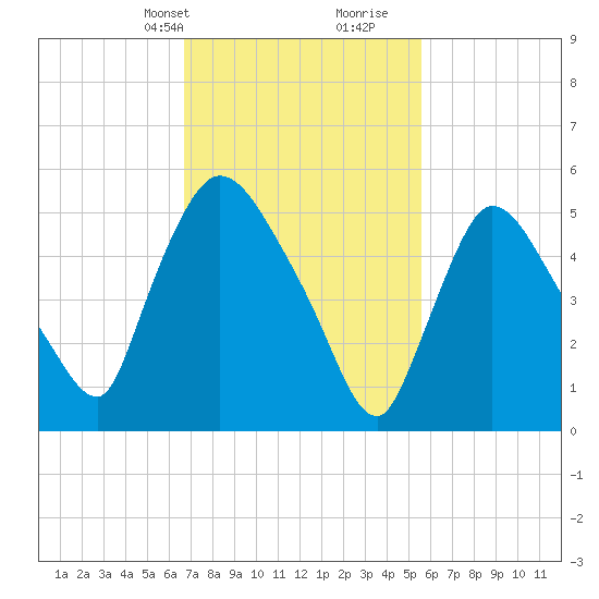 Hell Gate tide chart for Tuesday, February 20, 2024