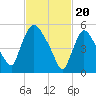Hell Gate tide chart for Tuesday, February 20, 2024