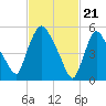 Hell Gate tide chart for Wednesday, February 21, 2024
