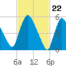 Hell Gate tide chart for Thursday, February 22, 2024