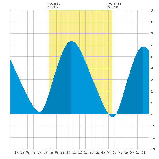 Hell Gate tide chart for Friday, February 23, 2024