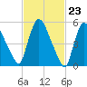 Hell Gate tide chart for Friday, February 23, 2024