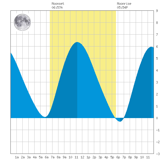 Hell Gate tide chart for Saturday, February 24, 2024