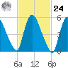 Hell Gate tide chart for Saturday, February 24, 2024