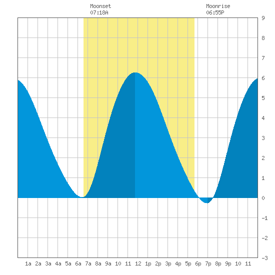 Hell Gate tide chart for Sunday, February 25, 2024