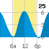 Hell Gate tide chart for Sunday, February 25, 2024