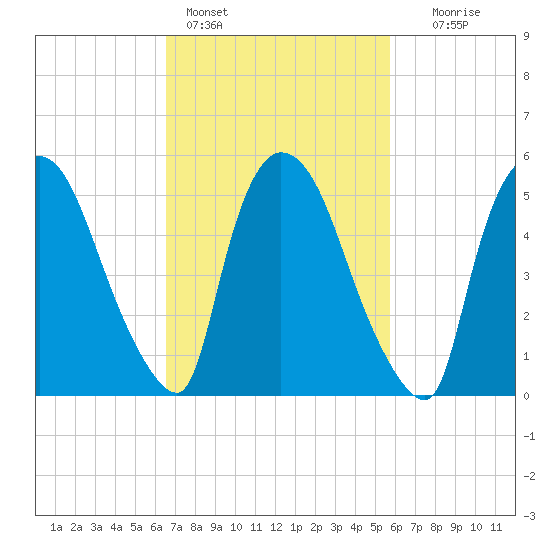 Hell Gate tide chart for Monday, February 26, 2024