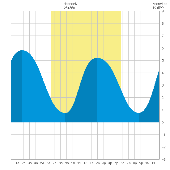 Hell Gate tide chart for Thursday, February 29, 2024