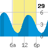 Hell Gate tide chart for Thursday, February 29, 2024