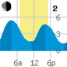 Hell Gate tide chart for Friday, February 2, 2024