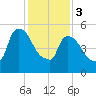 Hell Gate tide chart for Saturday, February 3, 2024