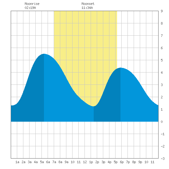 Hell Gate tide chart for Sunday, February 4, 2024